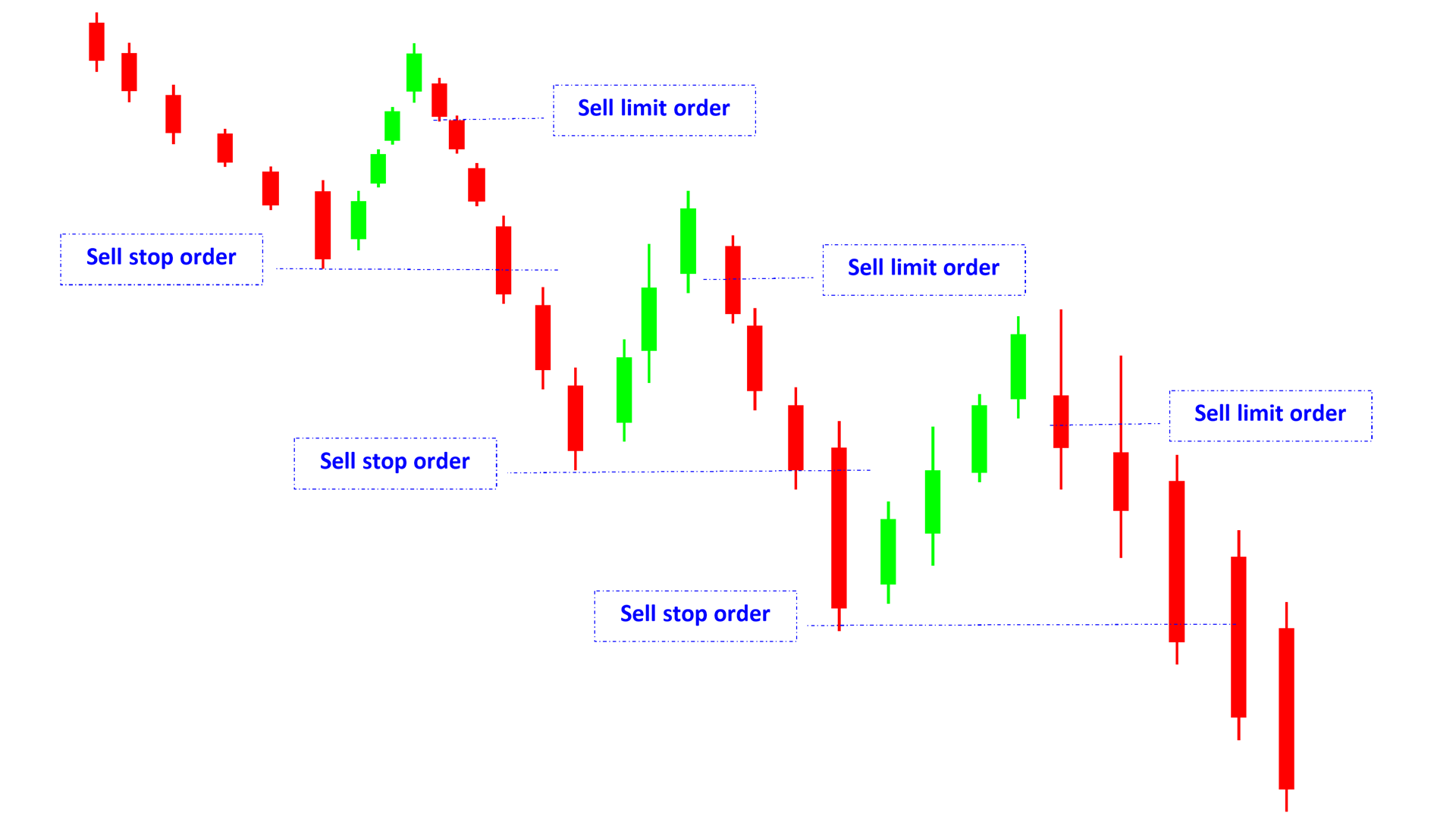 sell limit sell stop in falling candlestick en